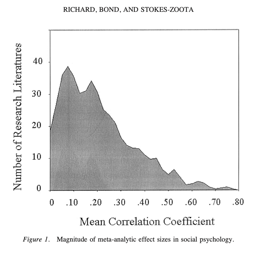 Richard, F. D., Bond Jr, C. F., & Stokes-Zoota, J. J. (2003). One hundred years of social psychology quantitatively described. Review of general psychology, 7(4), 331-363.