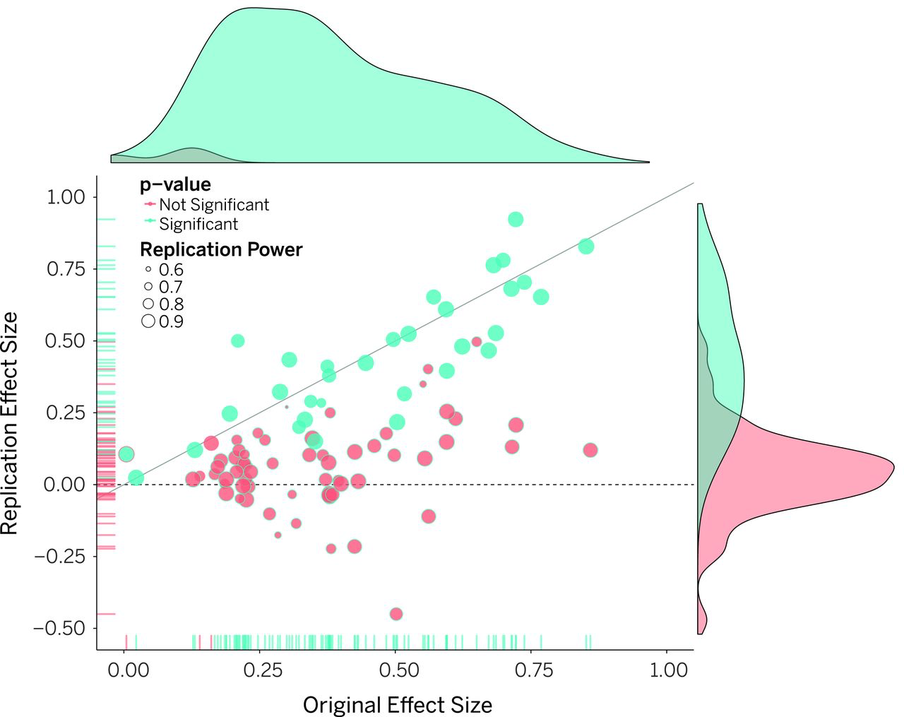 Diagonal line represents replication effect size equal to original effect size. Dotted line represents replication effect size of 0. Points below the dotted line were effects in the opposite direction of the original. Density plots are separated by significant (blue) and nonsignificant (red) effects.