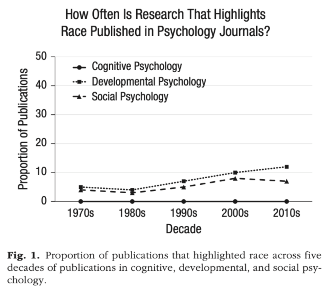a graph that illustrates how much research on race is published in three different types of psychology journals. the proportion of publications on the y-axis, and the decade on the x-axis. the graph shows that over time, the percentage of publications that highlight race has stayed at zero for cognitive psychology, slightly increased from around 5% for developmental and social psychology (in the 1970s) to 10% for developmental psychology in the 2010s and 8% in social psychology in the 2010s.