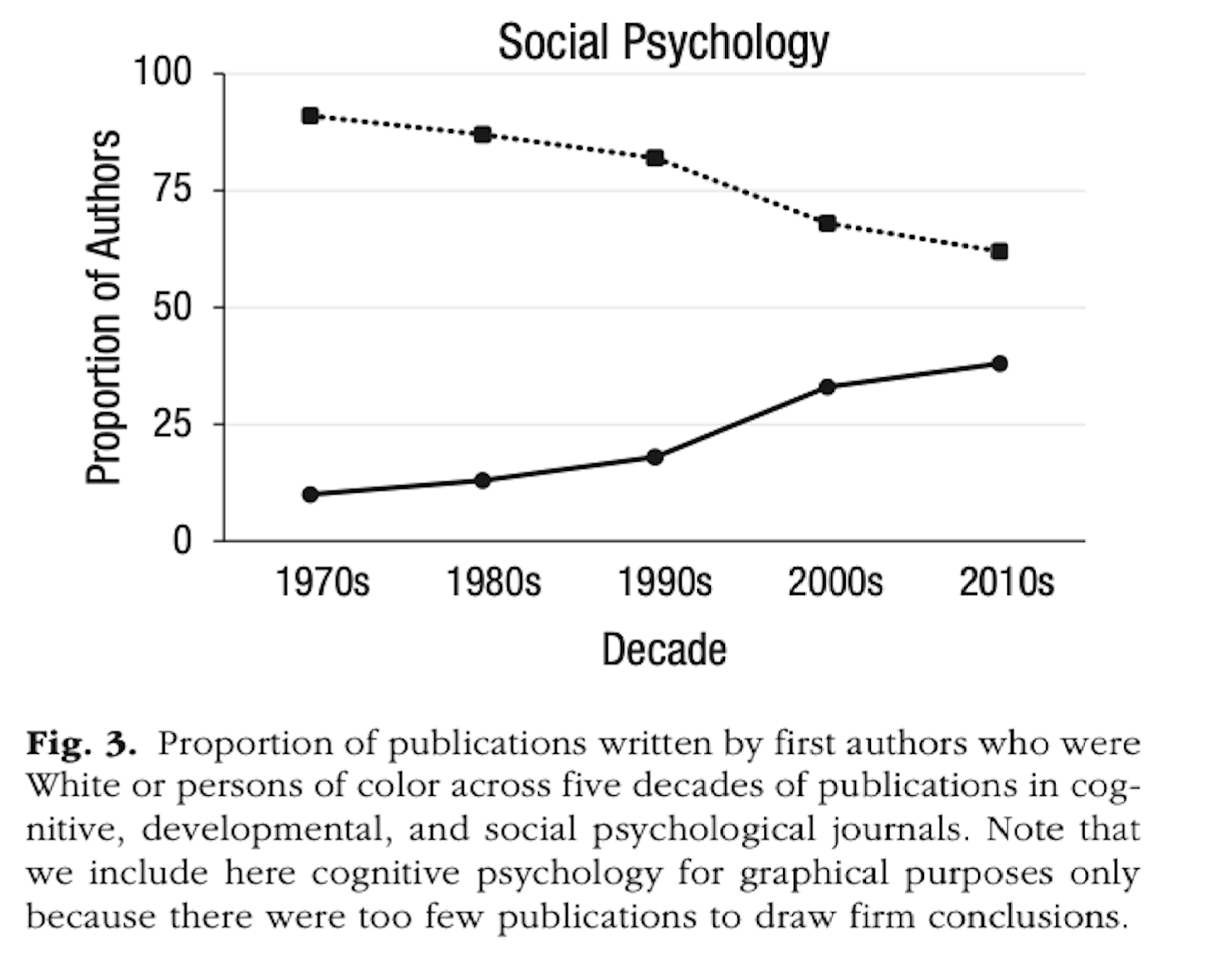 another graph that illustrates the percentage of journal articles that were written by authors who were white or persons of color over the last 4 decades.